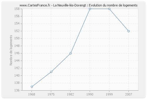 La Neuville-lès-Dorengt : Evolution du nombre de logements